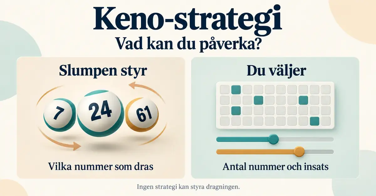 Grafik med kenobollar och spelreglage som visar att slumpen styr vilka nummer som dras, medan spelaren väljer antal nummer och insats.