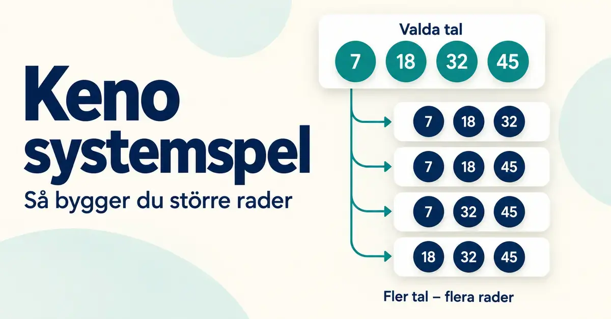 Illustration av Keno systemspel där de fyra valda talen 7, 18, 32 och 45 kombineras till fyra olika rader med tre tal i varje.