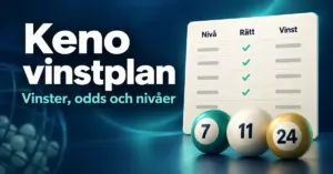 Illustration av Kenos vinstplan med kolumner för nivå, rätt och vinst samt tre numrerade kenobollar.