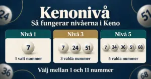 Grafik som visar att kenonivån motsvarar antalet valda nummer, med exempel på nivå 1, 3 och 5 samt möjligheten att välja mellan 1 och 11 nummer.