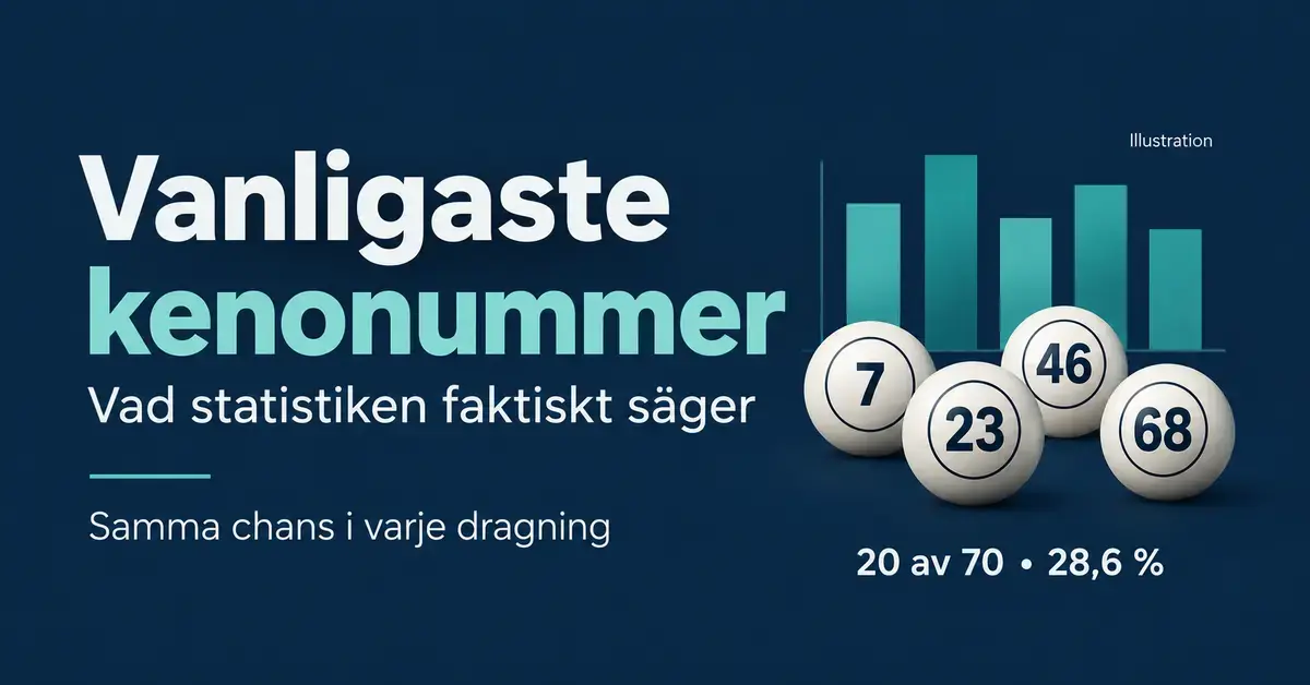 Illustration med kenobollar och ett stapeldiagram som förklarar att varje nummer har samma chans, cirka 28,6 procent, att dras i varje kenodragning.