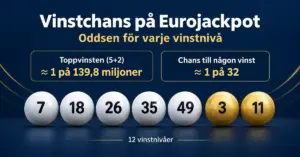 Grafik med fem vita och två guldfärgade lotteribollar som visar Eurojackpots tolv vinstnivåer, med cirka 1 på 139,8 miljoner i chans till toppvinsten och cirka 1 på 32 i chans till någon vinst.
